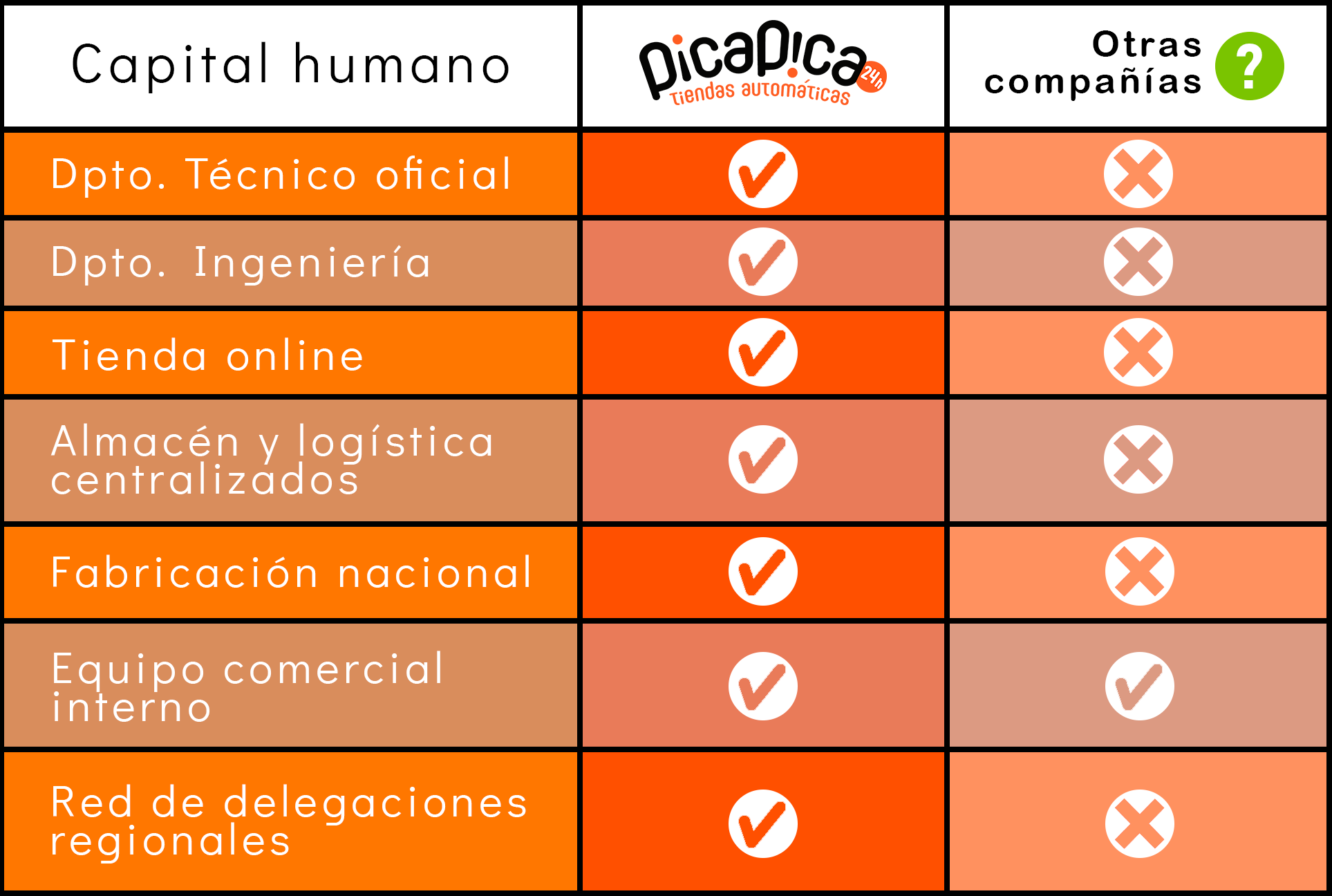 Tabla Comparativa PicaPica24h vs Competencia